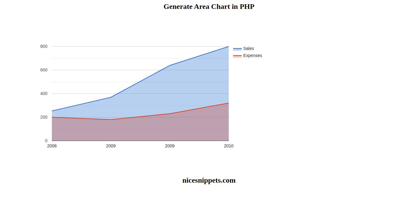 Php Google Area Chart Example Tutorial