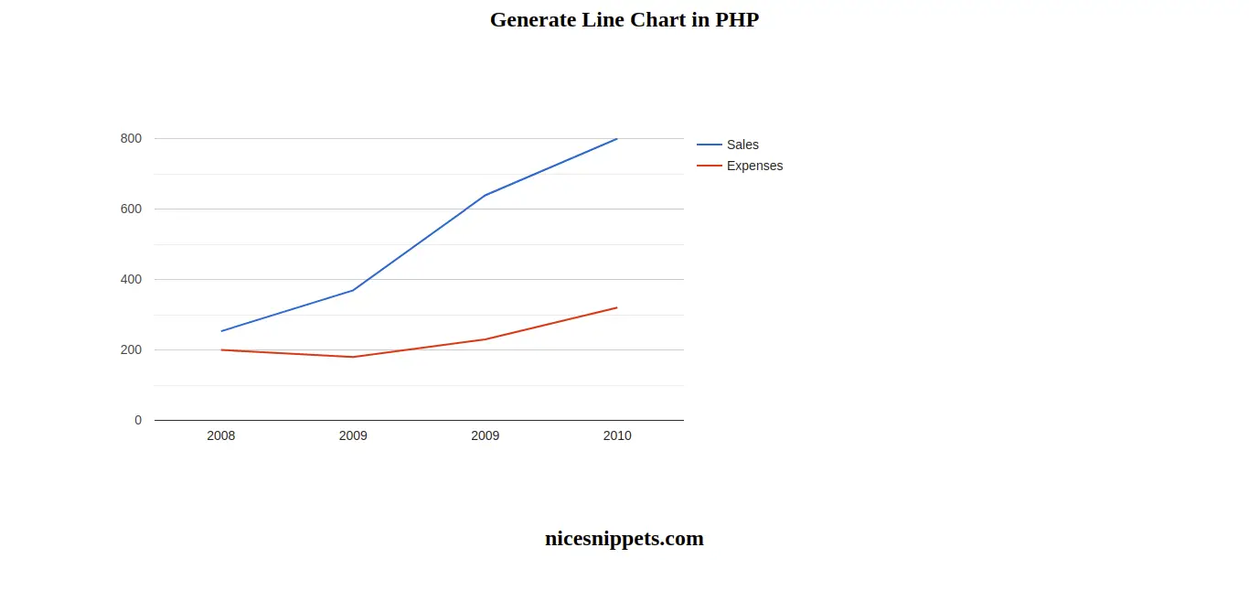 Php Google Line Chart Example