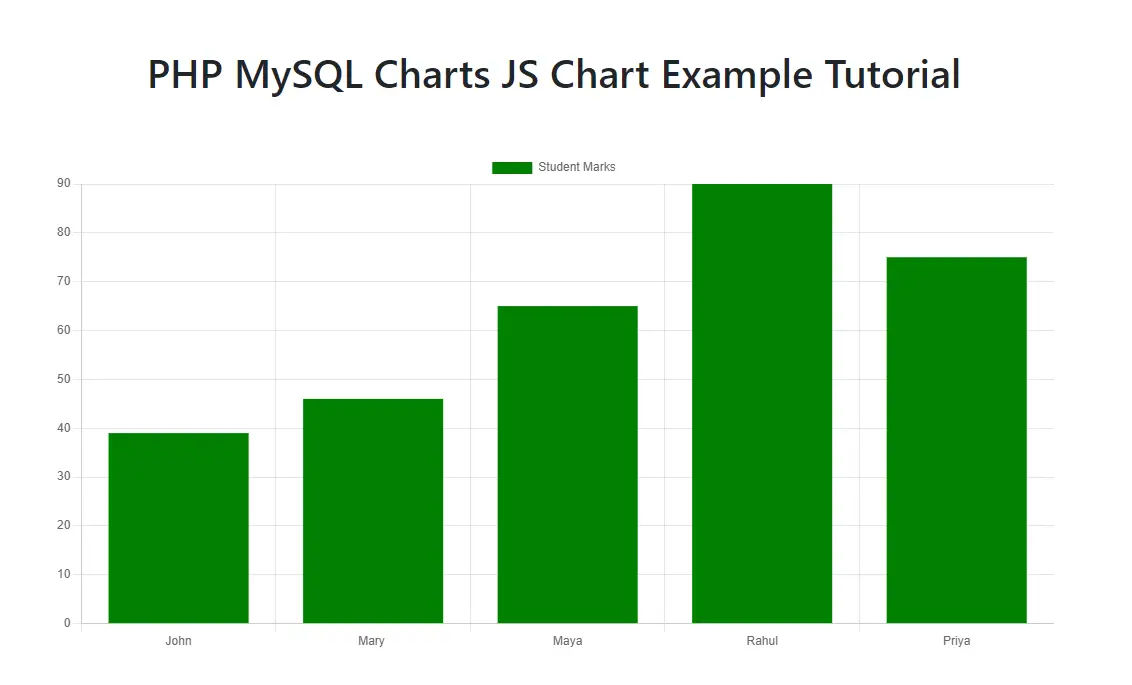 PHP MySQL Charts JS Chart Example Tutorial