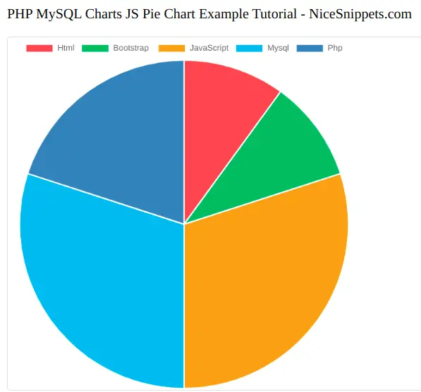 PHP MySQL Charts JS Pie Chart Example Tutorial