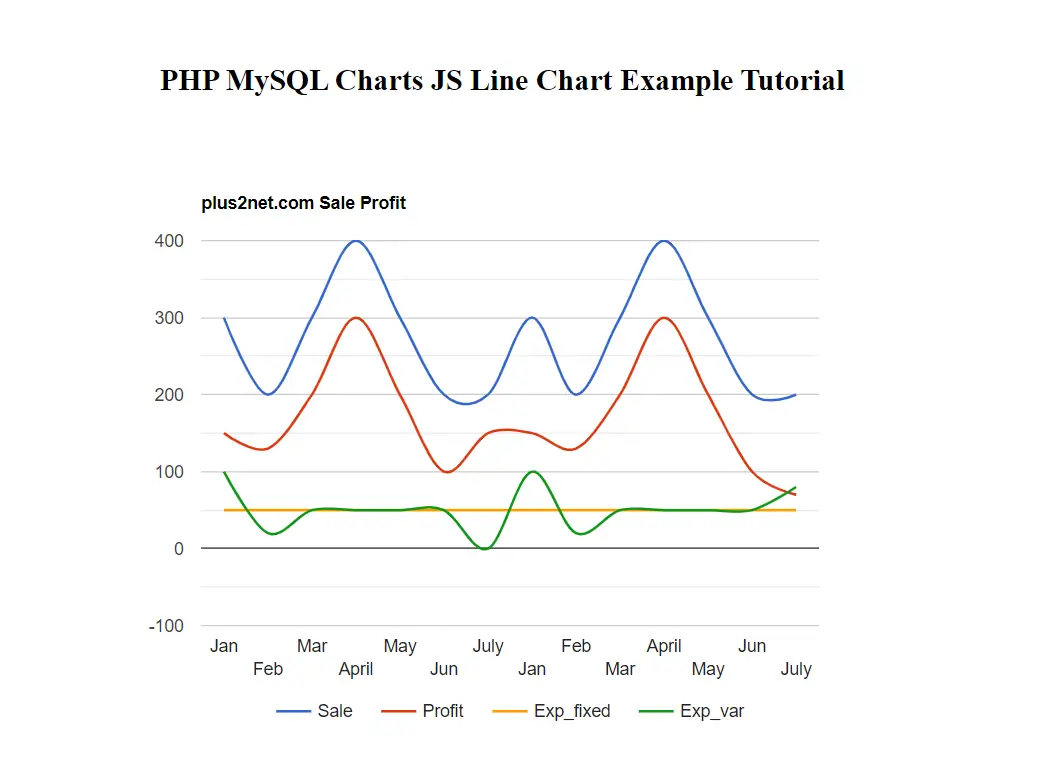 PHP MySQL Charts JS Line Chart Example Tutorial